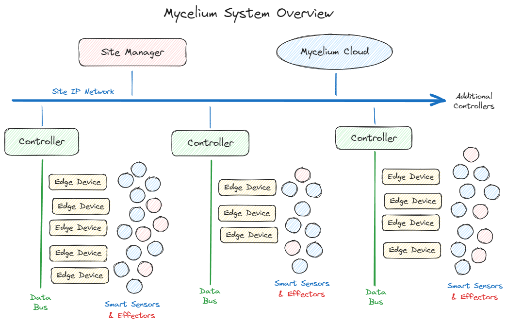 Mycelium system overview diagram